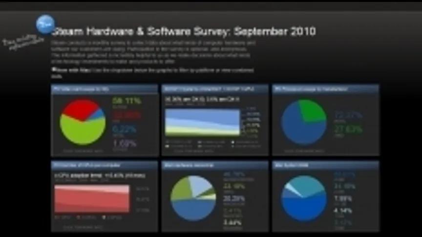 Steam lietotāju datorkomponentu statistika