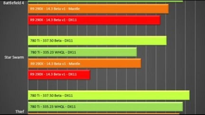 Nvidia pārspēj Mantle, vienkārši optimizējot draiverus